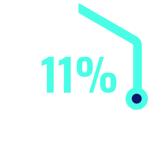 11%